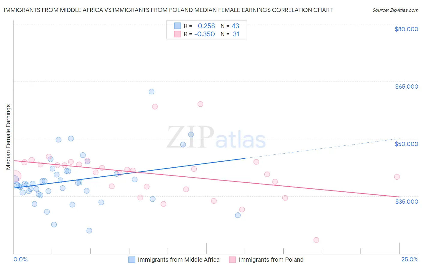 Immigrants from Middle Africa vs Immigrants from Poland Median Female Earnings