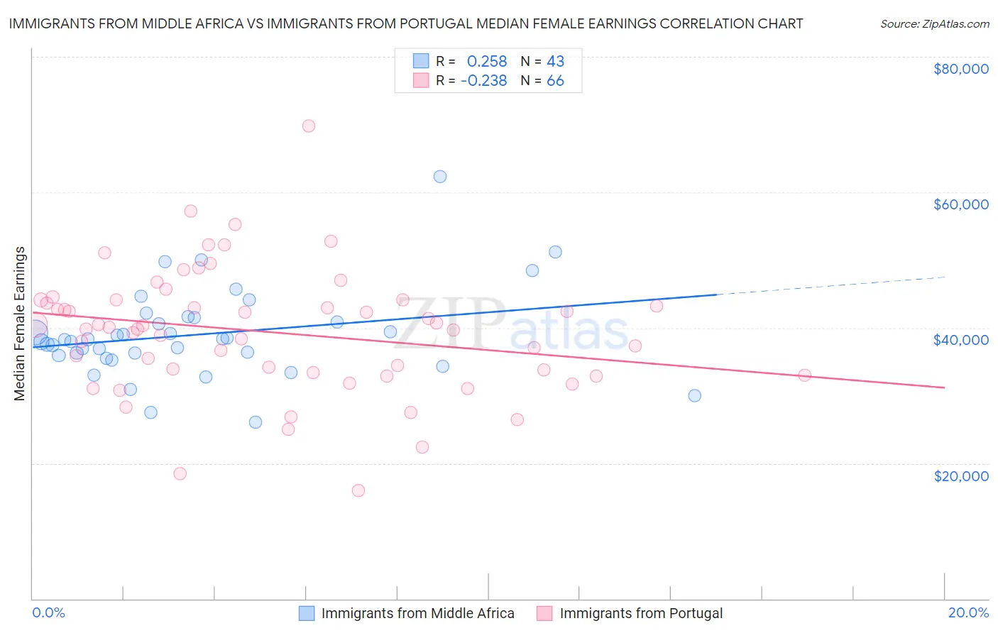 Immigrants from Middle Africa vs Immigrants from Portugal Median Female Earnings