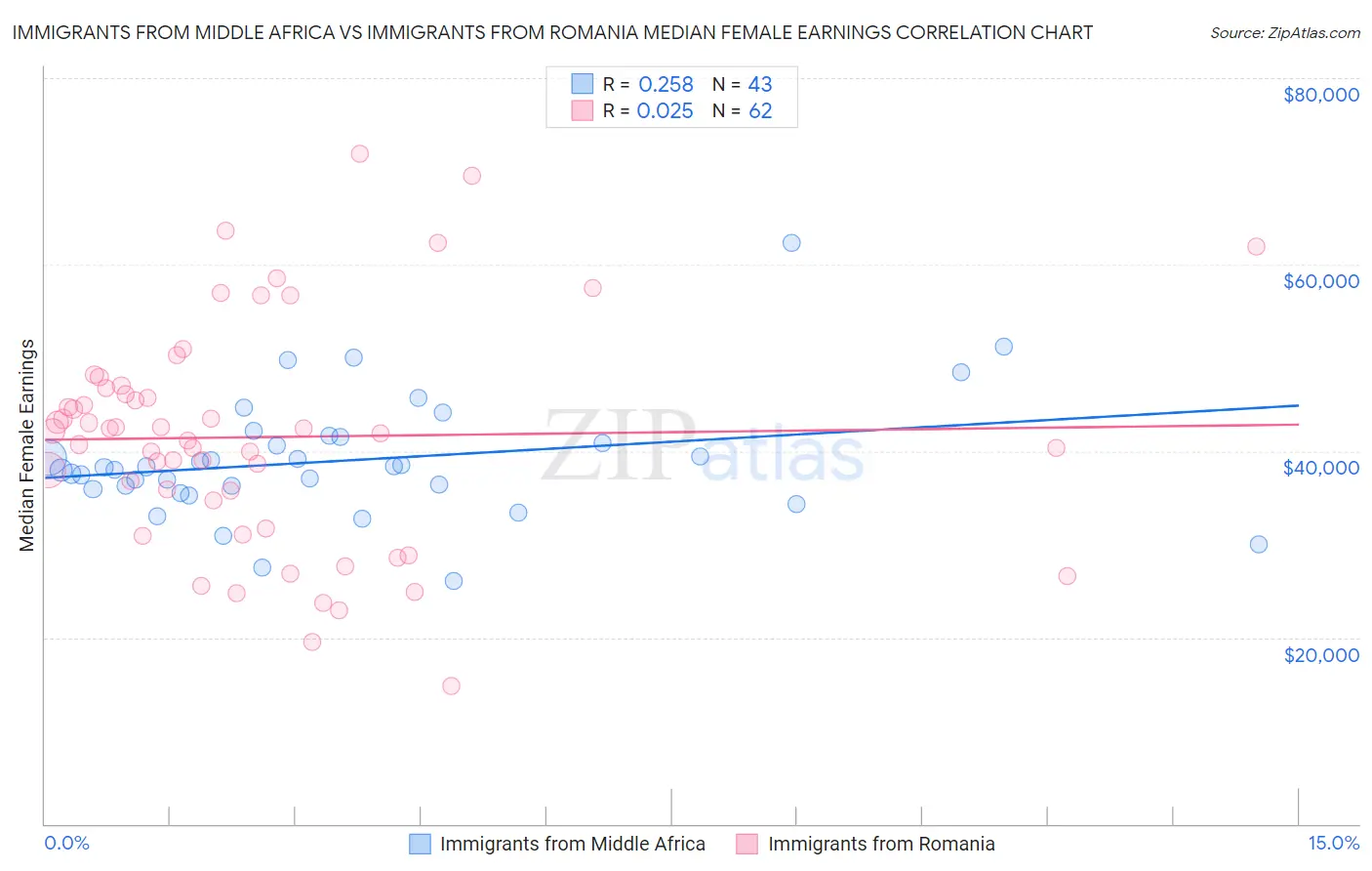 Immigrants from Middle Africa vs Immigrants from Romania Median Female Earnings
