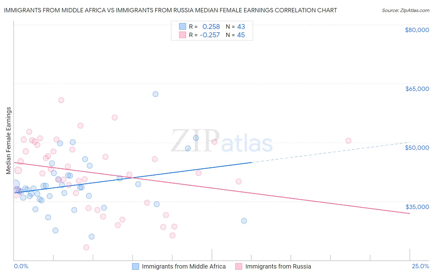 Immigrants from Middle Africa vs Immigrants from Russia Median Female Earnings