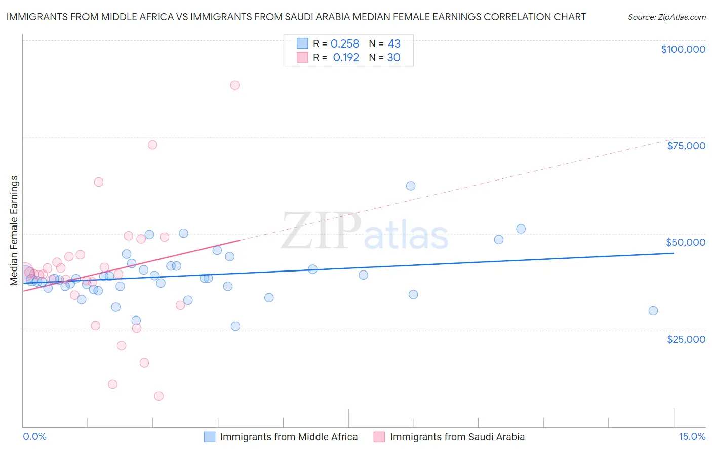 Immigrants from Middle Africa vs Immigrants from Saudi Arabia Median Female Earnings