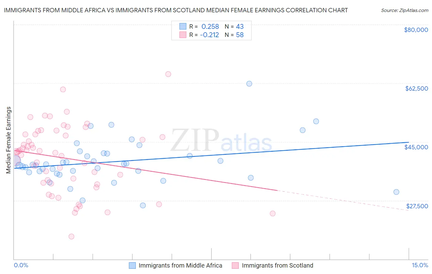 Immigrants from Middle Africa vs Immigrants from Scotland Median Female Earnings