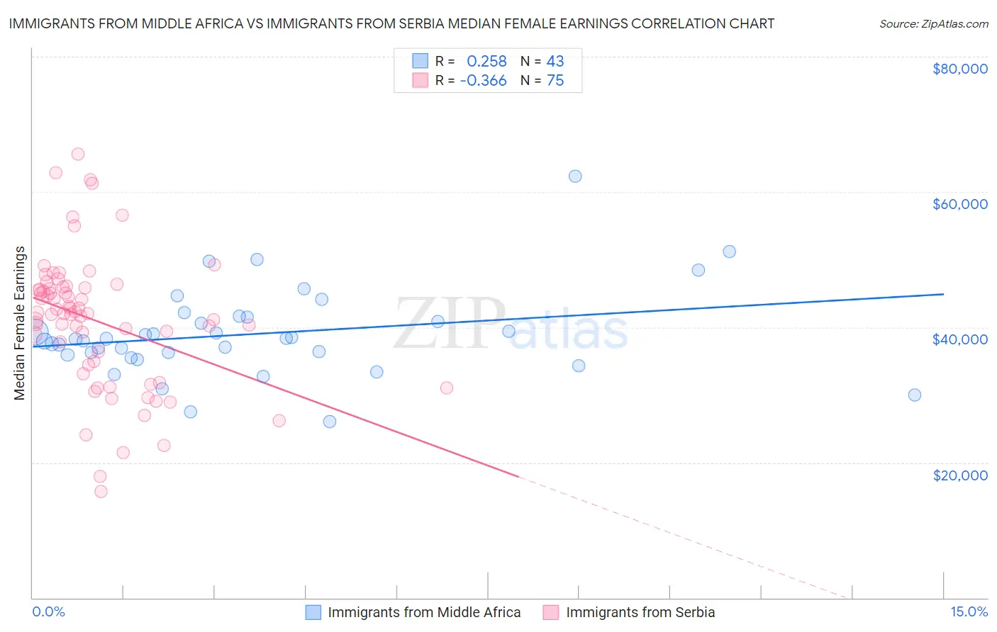 Immigrants from Middle Africa vs Immigrants from Serbia Median Female Earnings