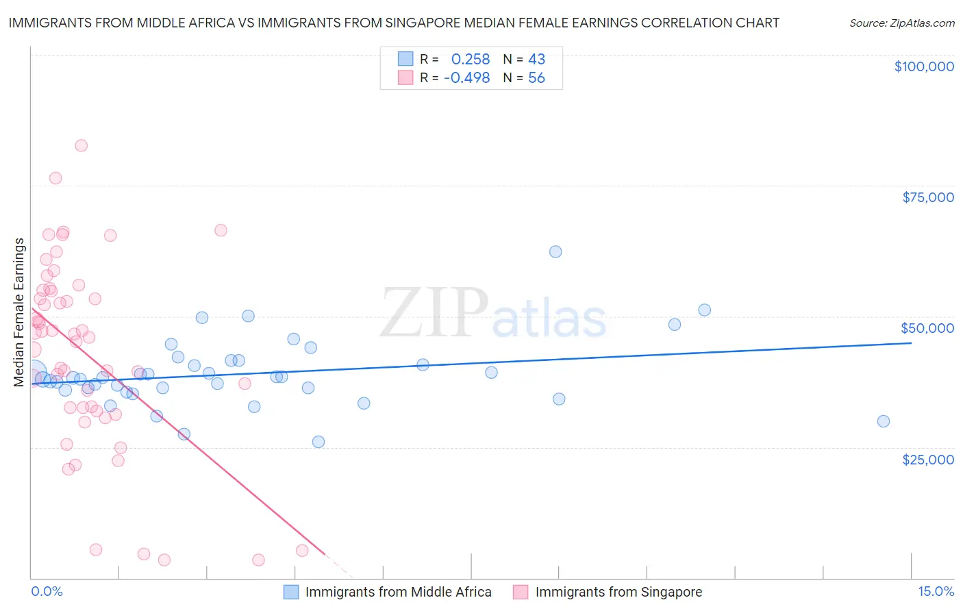 Immigrants from Middle Africa vs Immigrants from Singapore Median Female Earnings