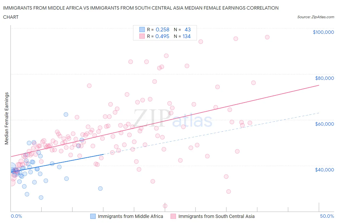 Immigrants from Middle Africa vs Immigrants from South Central Asia Median Female Earnings