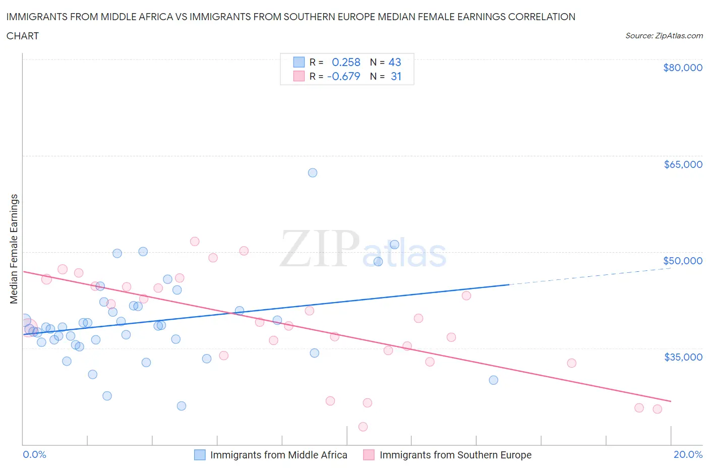 Immigrants from Middle Africa vs Immigrants from Southern Europe Median Female Earnings
