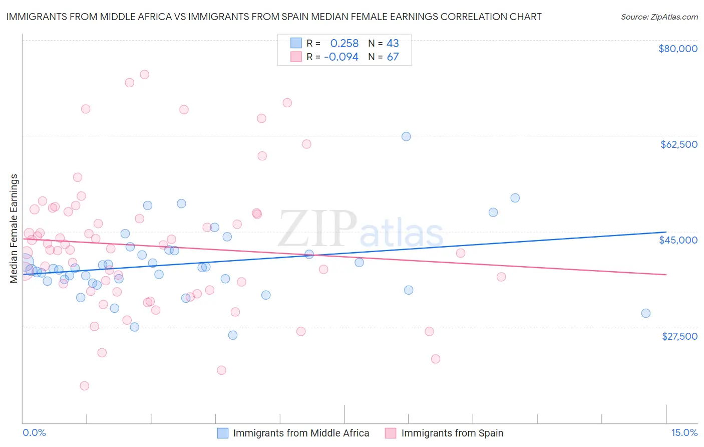 Immigrants from Middle Africa vs Immigrants from Spain Median Female Earnings