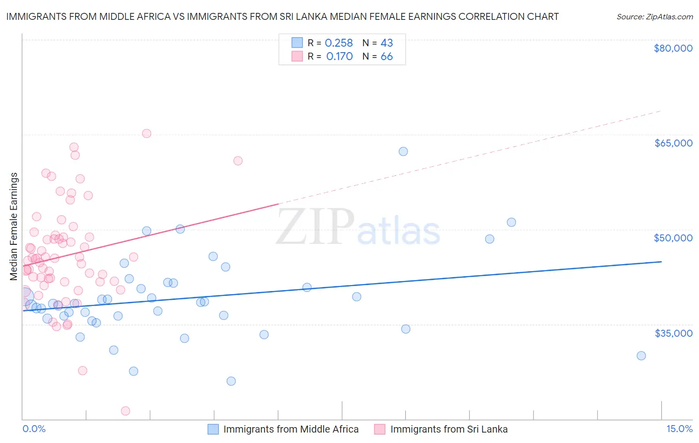 Immigrants from Middle Africa vs Immigrants from Sri Lanka Median Female Earnings