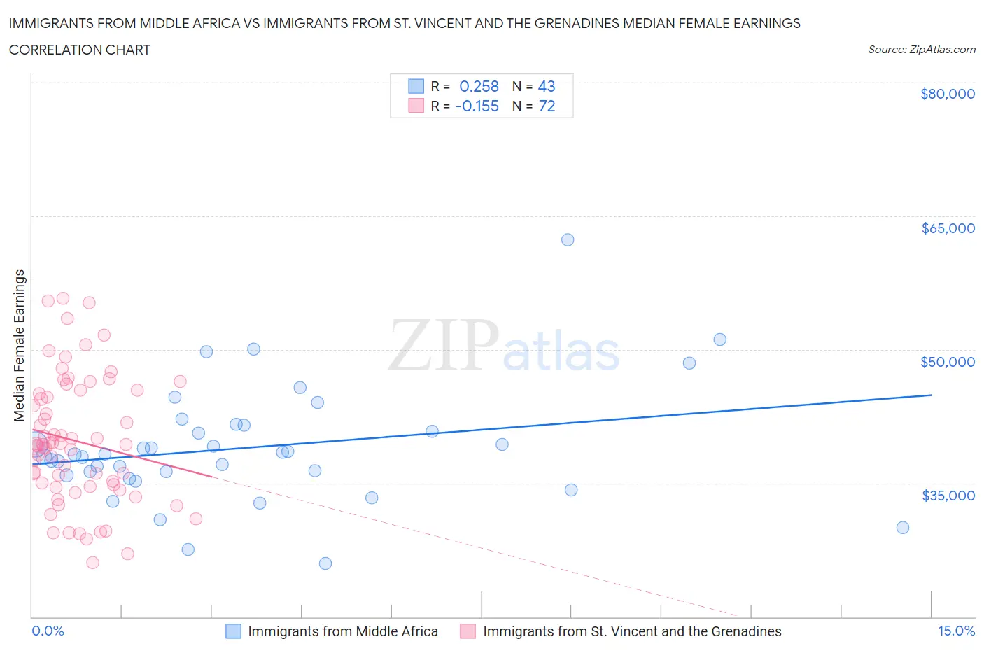 Immigrants from Middle Africa vs Immigrants from St. Vincent and the Grenadines Median Female Earnings