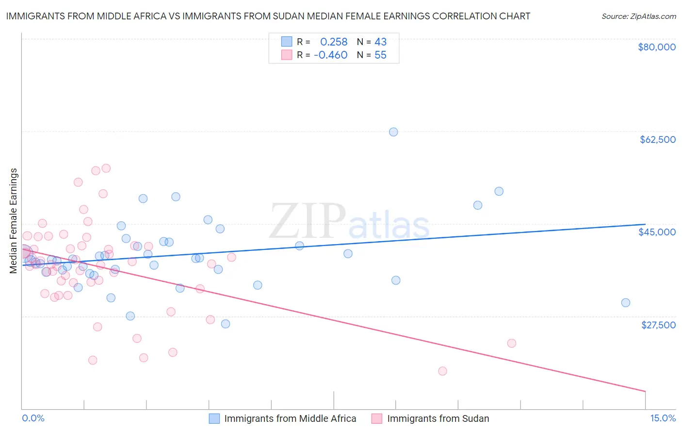 Immigrants from Middle Africa vs Immigrants from Sudan Median Female Earnings