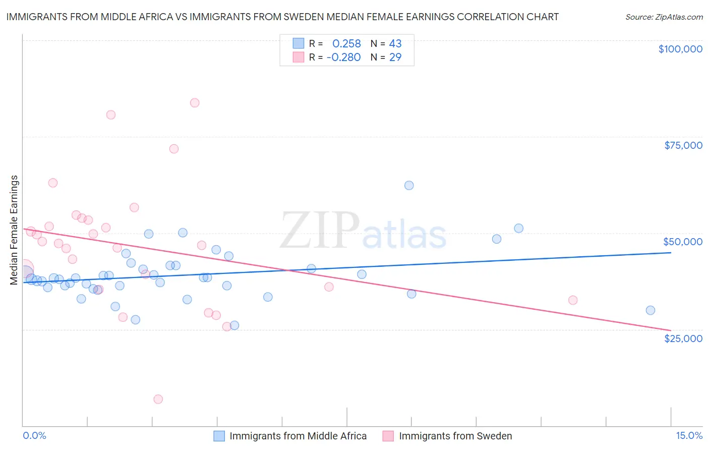 Immigrants from Middle Africa vs Immigrants from Sweden Median Female Earnings
