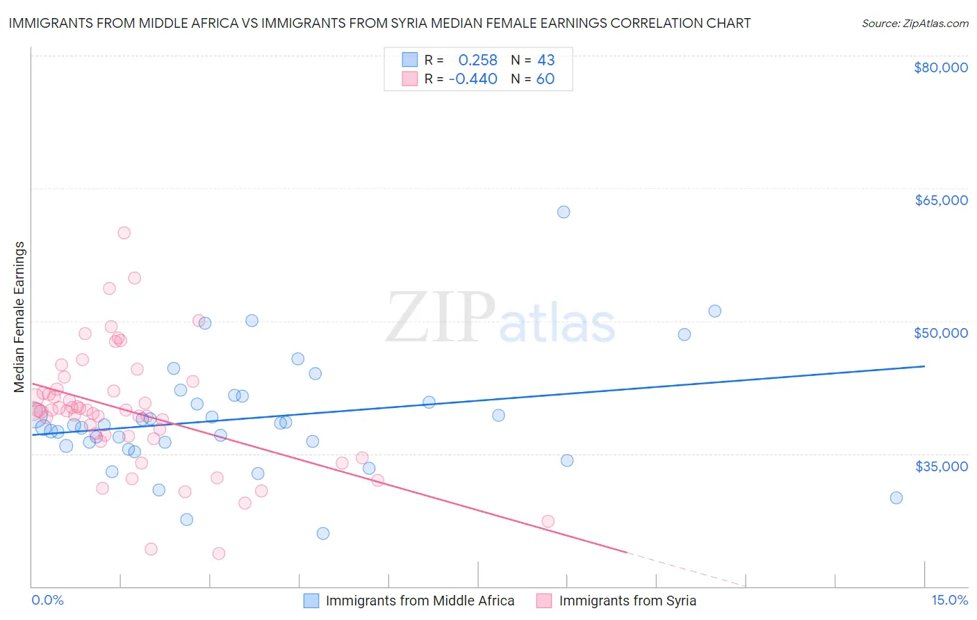 Immigrants from Middle Africa vs Immigrants from Syria Median Female Earnings