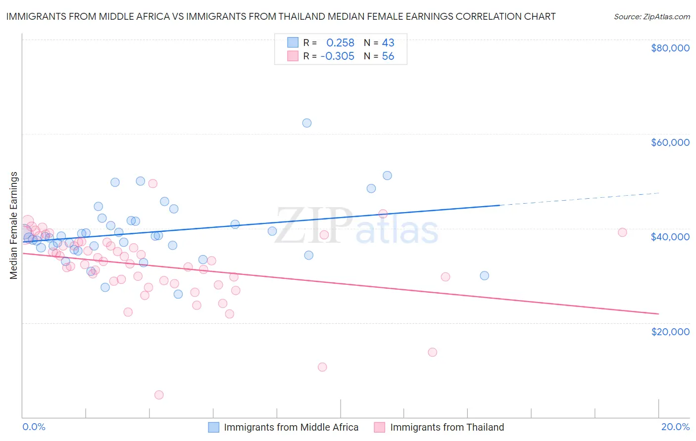 Immigrants from Middle Africa vs Immigrants from Thailand Median Female Earnings
