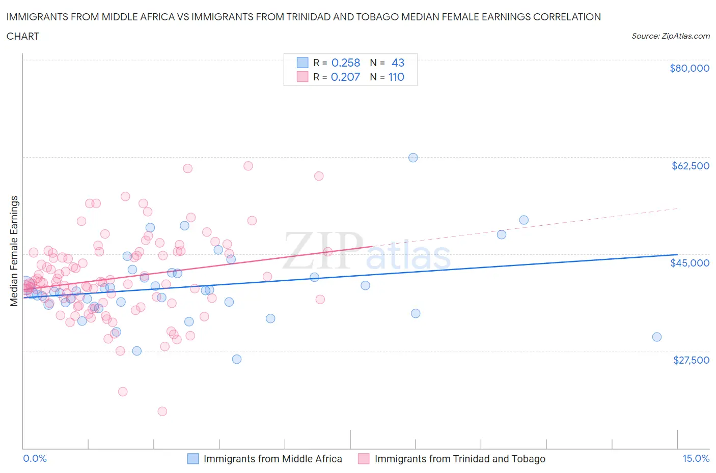 Immigrants from Middle Africa vs Immigrants from Trinidad and Tobago Median Female Earnings