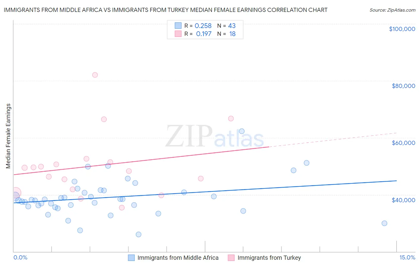 Immigrants from Middle Africa vs Immigrants from Turkey Median Female Earnings