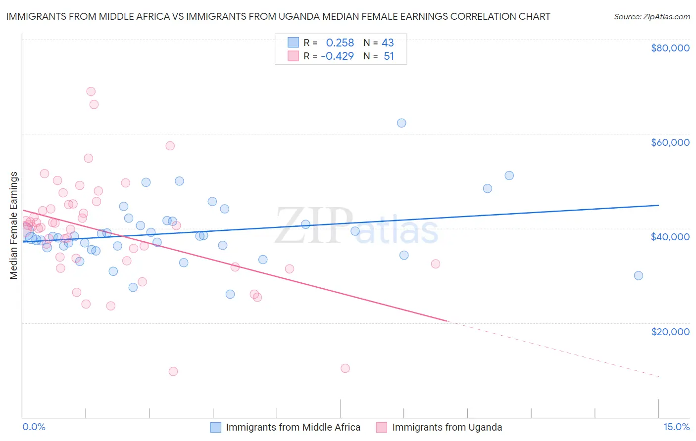 Immigrants from Middle Africa vs Immigrants from Uganda Median Female Earnings