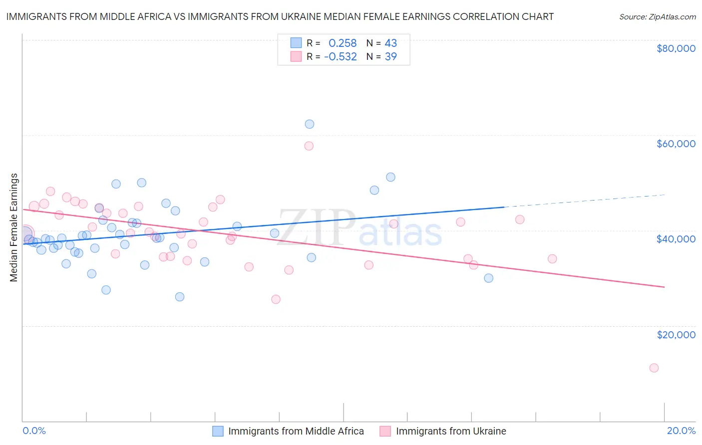 Immigrants from Middle Africa vs Immigrants from Ukraine Median Female Earnings