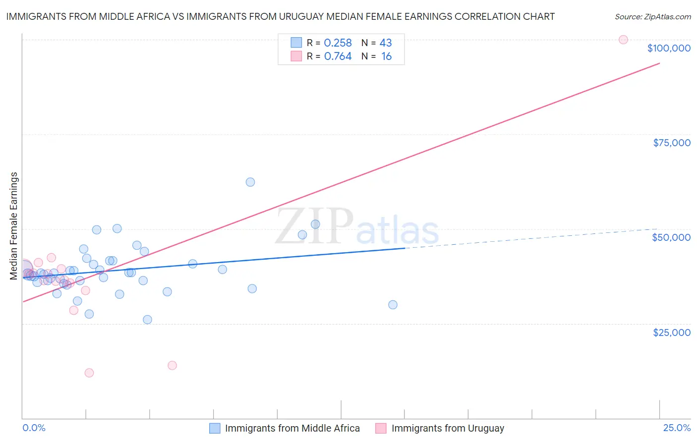 Immigrants from Middle Africa vs Immigrants from Uruguay Median Female Earnings