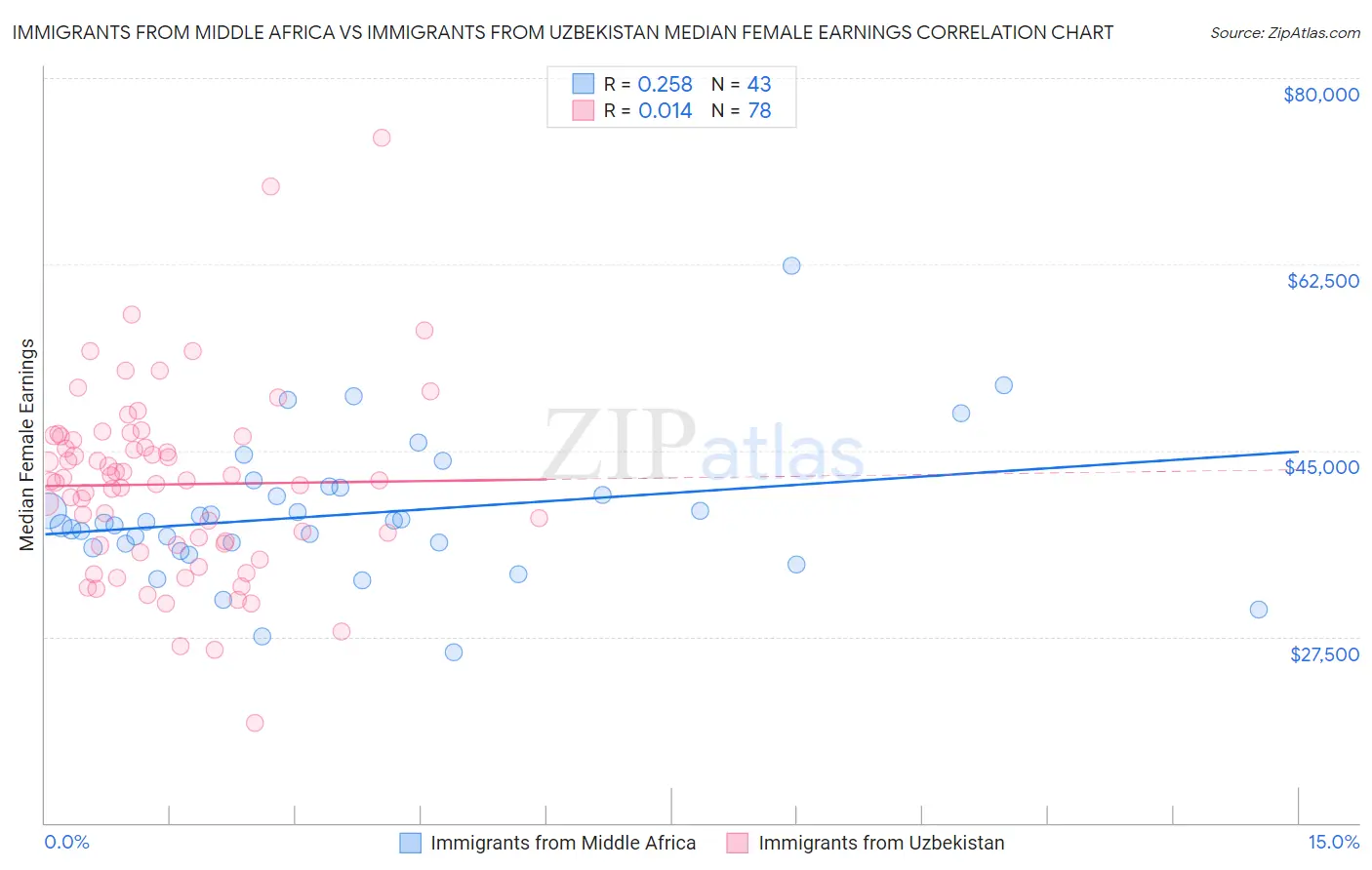 Immigrants from Middle Africa vs Immigrants from Uzbekistan Median Female Earnings