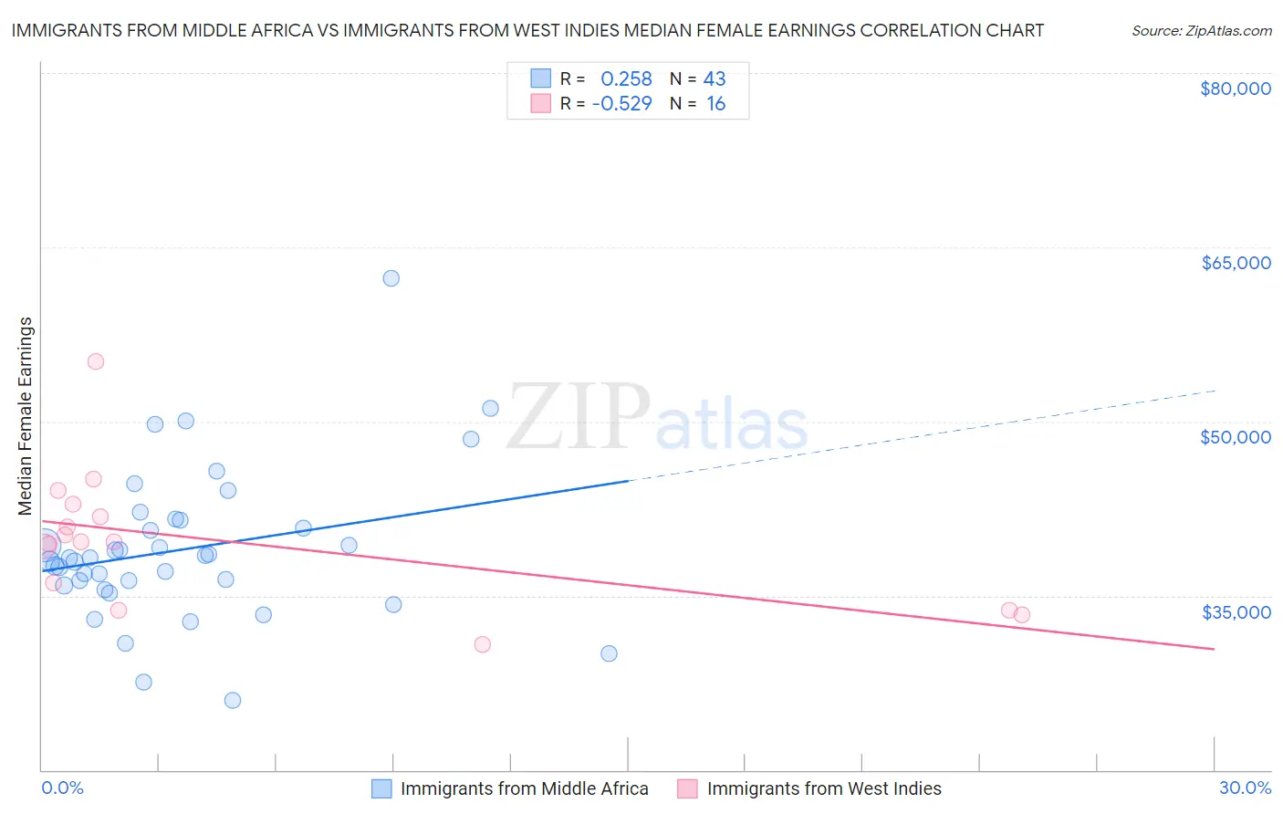 Immigrants from Middle Africa vs Immigrants from West Indies Median Female Earnings