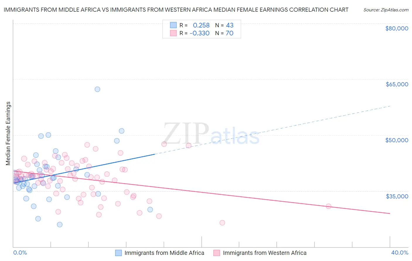 Immigrants from Middle Africa vs Immigrants from Western Africa Median Female Earnings