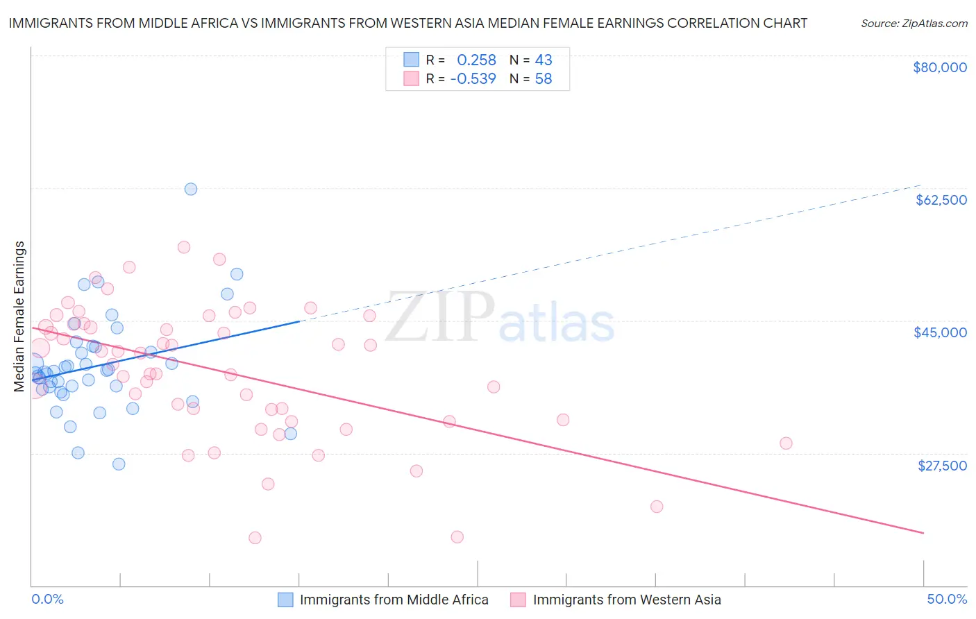 Immigrants from Middle Africa vs Immigrants from Western Asia Median Female Earnings