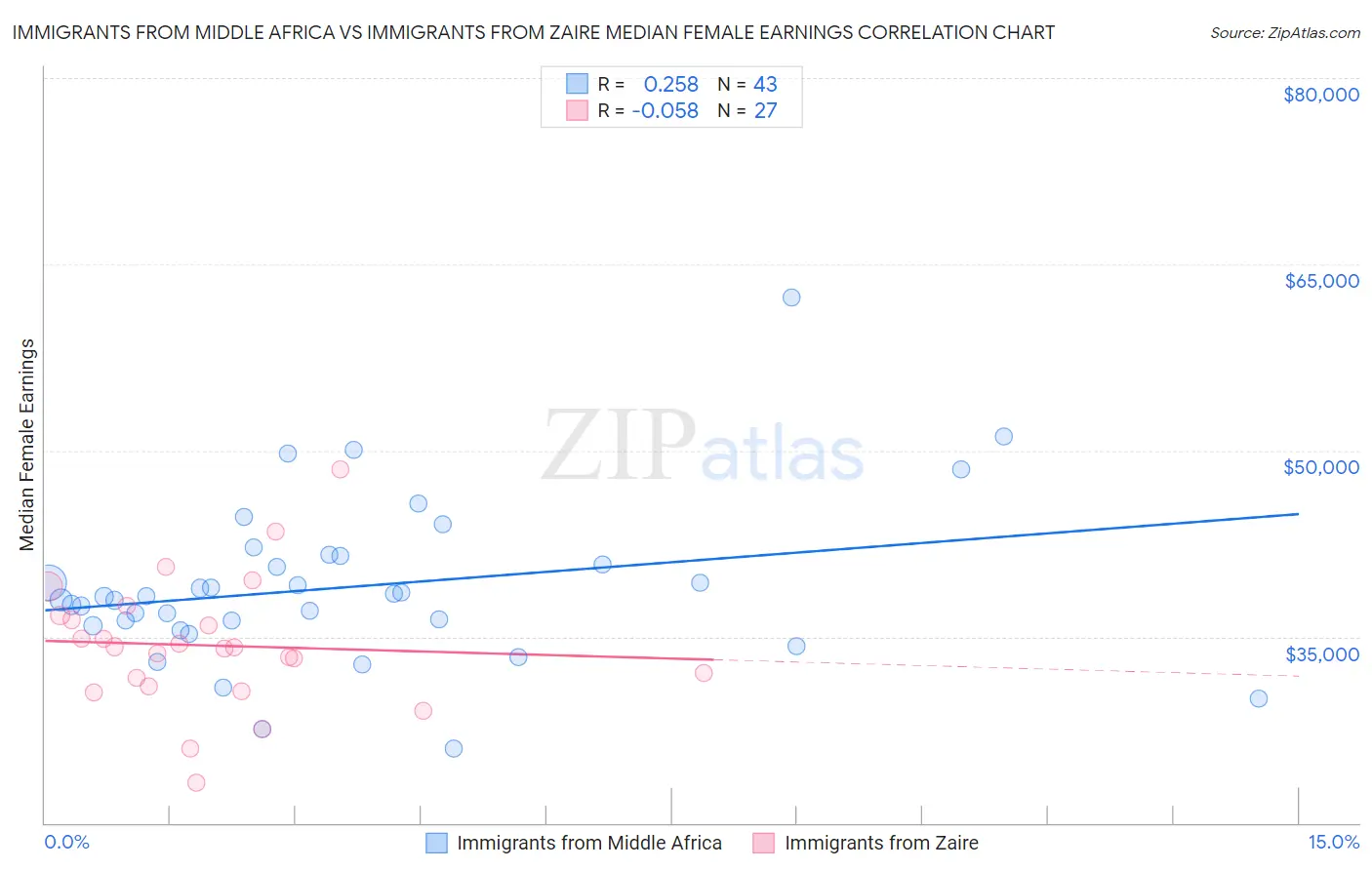 Immigrants from Middle Africa vs Immigrants from Zaire Median Female Earnings