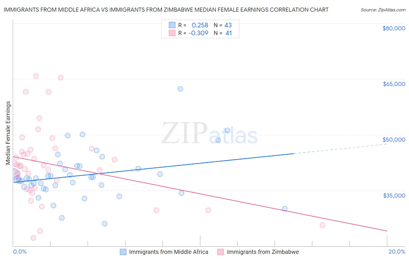 Immigrants from Middle Africa vs Immigrants from Zimbabwe Median Female Earnings