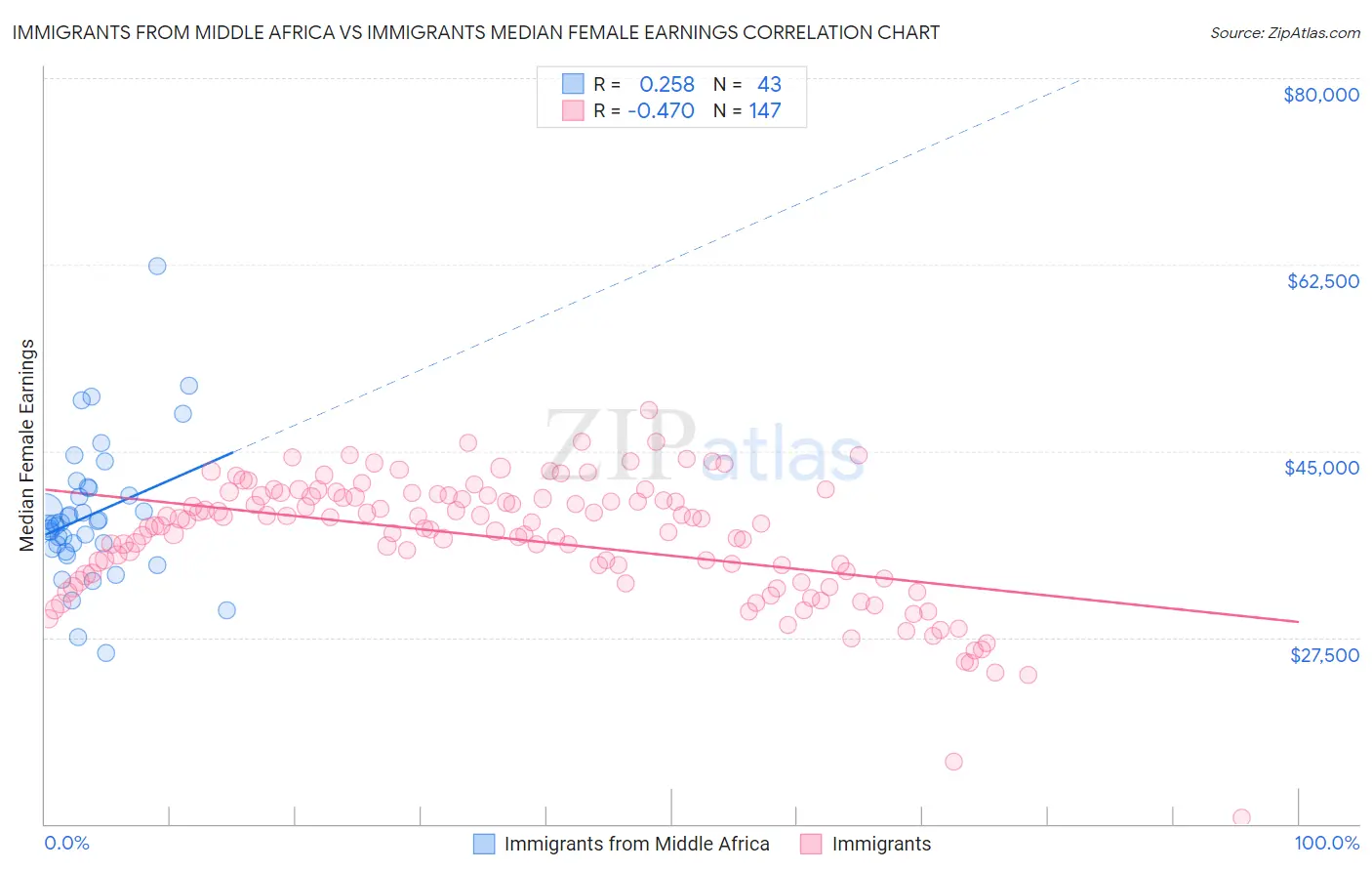 Immigrants from Middle Africa vs Immigrants Median Female Earnings