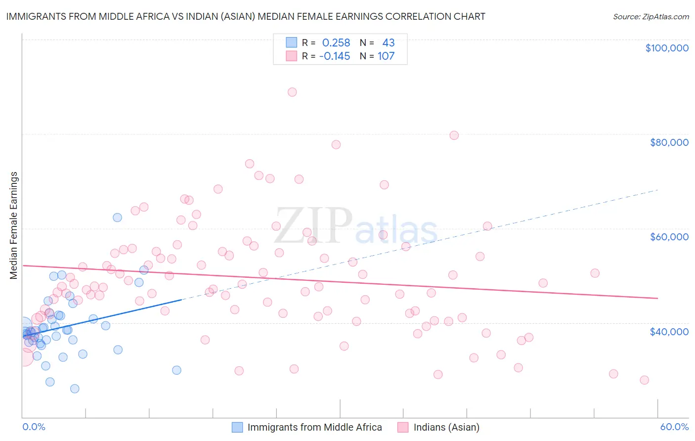 Immigrants from Middle Africa vs Indian (Asian) Median Female Earnings