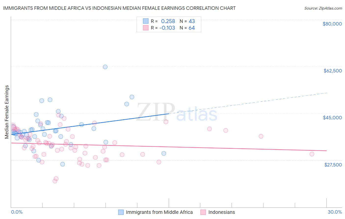 Immigrants from Middle Africa vs Indonesian Median Female Earnings