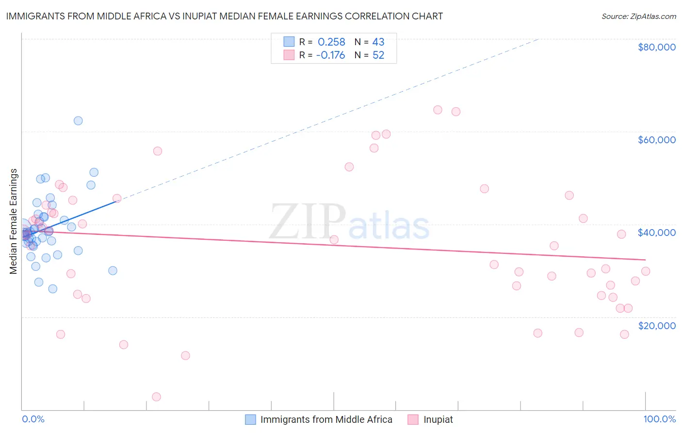 Immigrants from Middle Africa vs Inupiat Median Female Earnings
