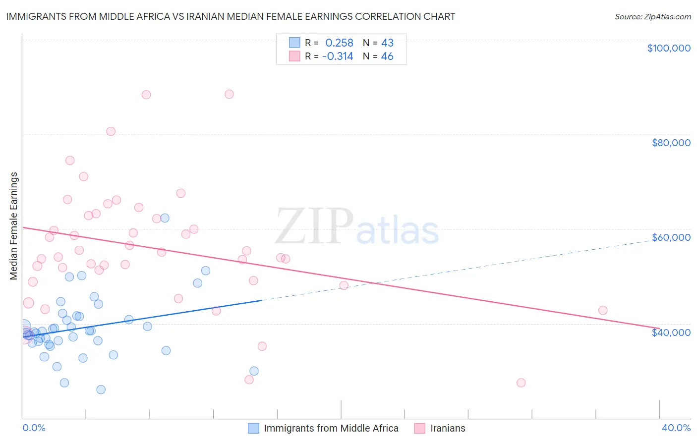 Immigrants from Middle Africa vs Iranian Median Female Earnings
