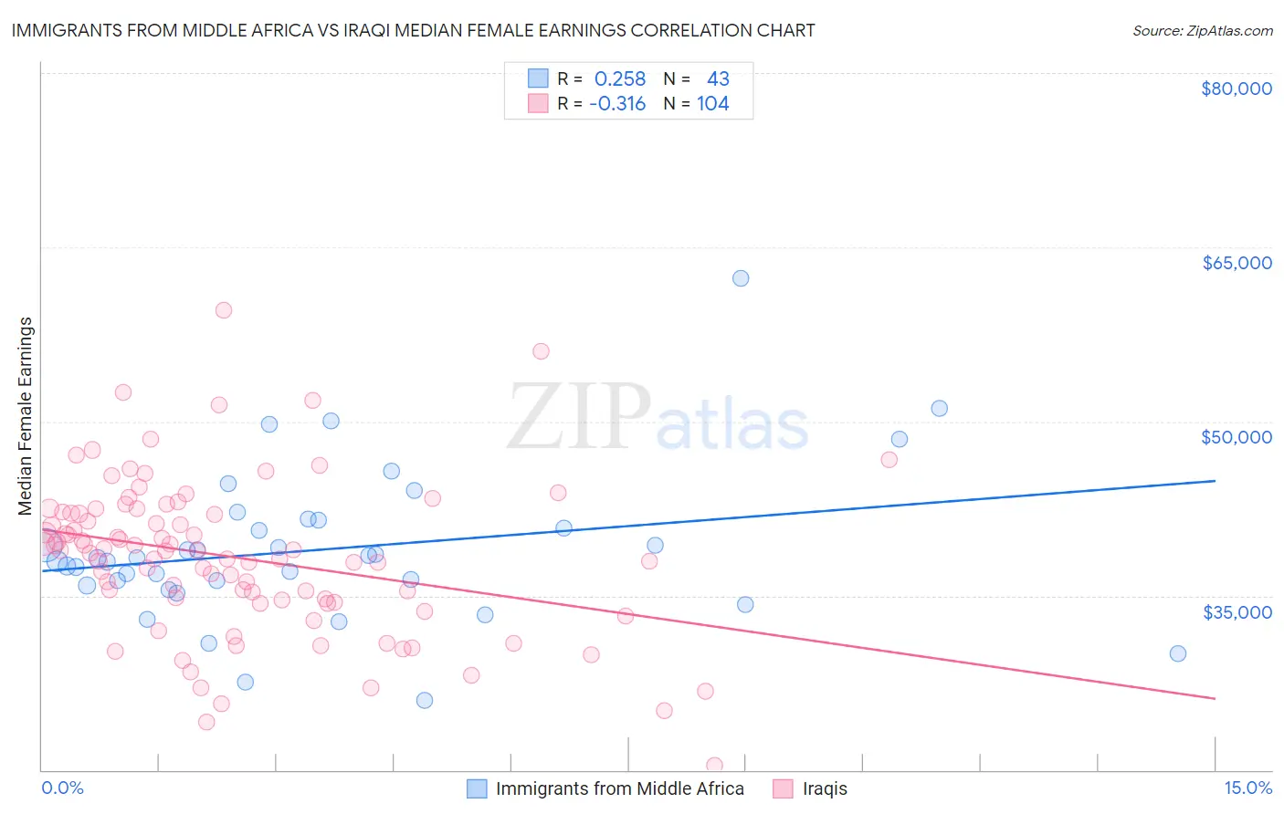 Immigrants from Middle Africa vs Iraqi Median Female Earnings