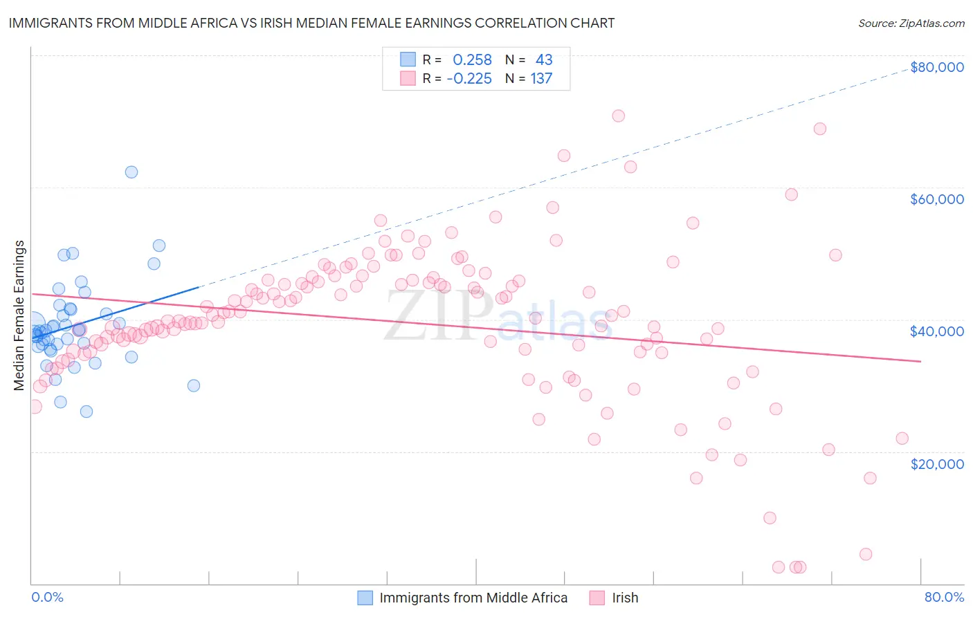 Immigrants from Middle Africa vs Irish Median Female Earnings