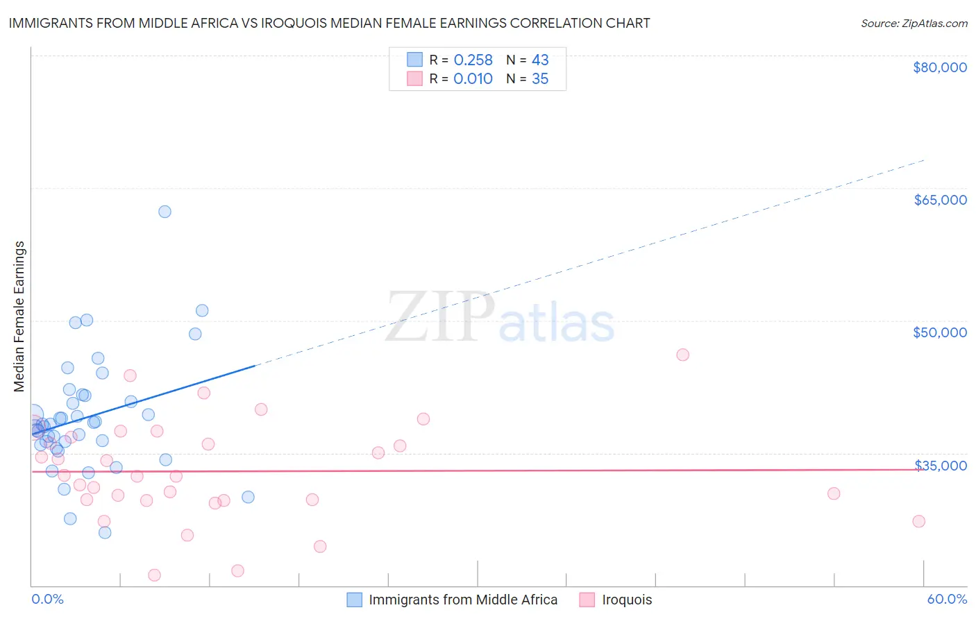 Immigrants from Middle Africa vs Iroquois Median Female Earnings