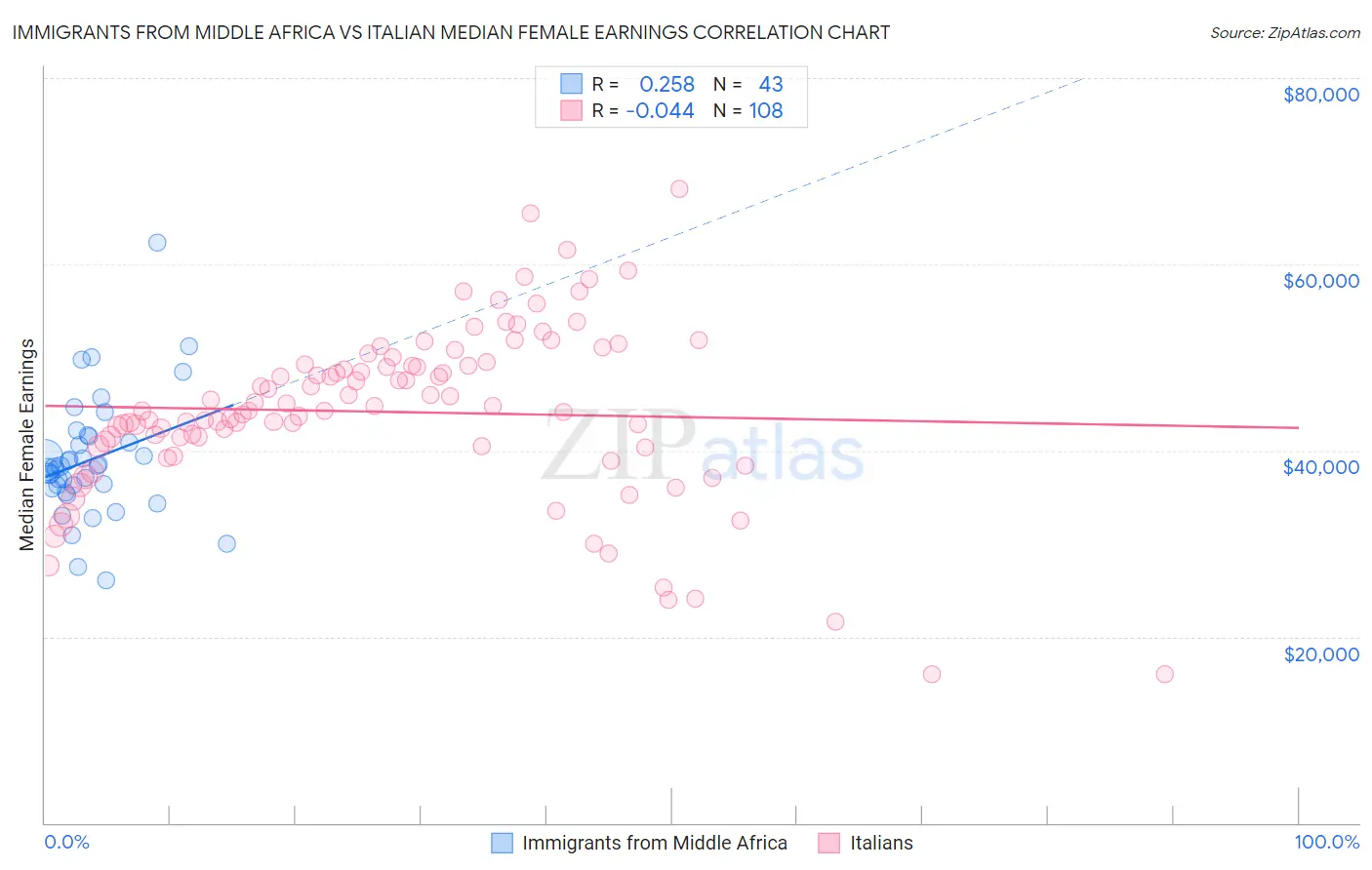 Immigrants from Middle Africa vs Italian Median Female Earnings