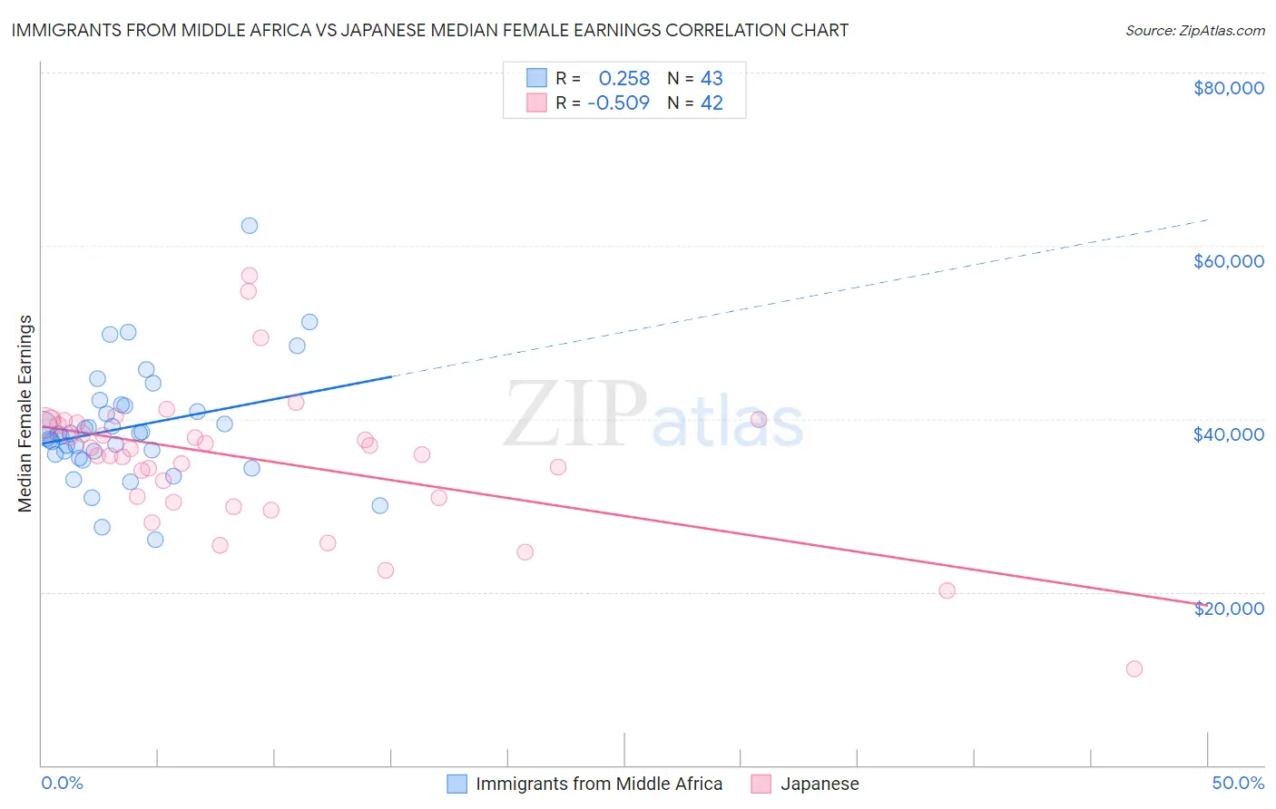 Immigrants from Middle Africa vs Japanese Median Female Earnings