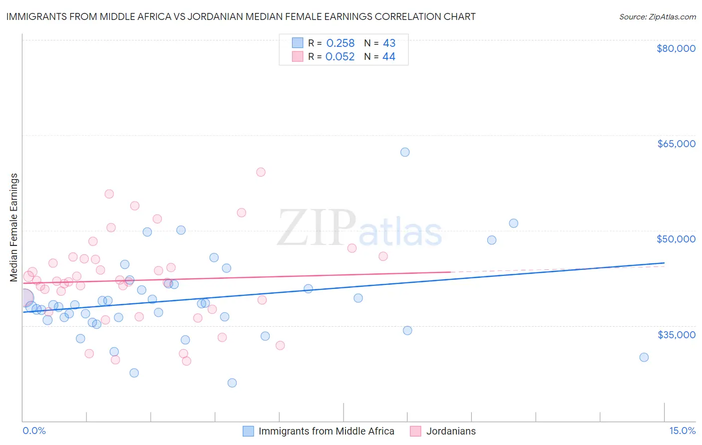 Immigrants from Middle Africa vs Jordanian Median Female Earnings