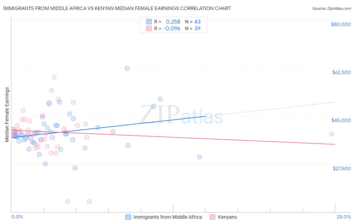 Immigrants from Middle Africa vs Kenyan Median Female Earnings