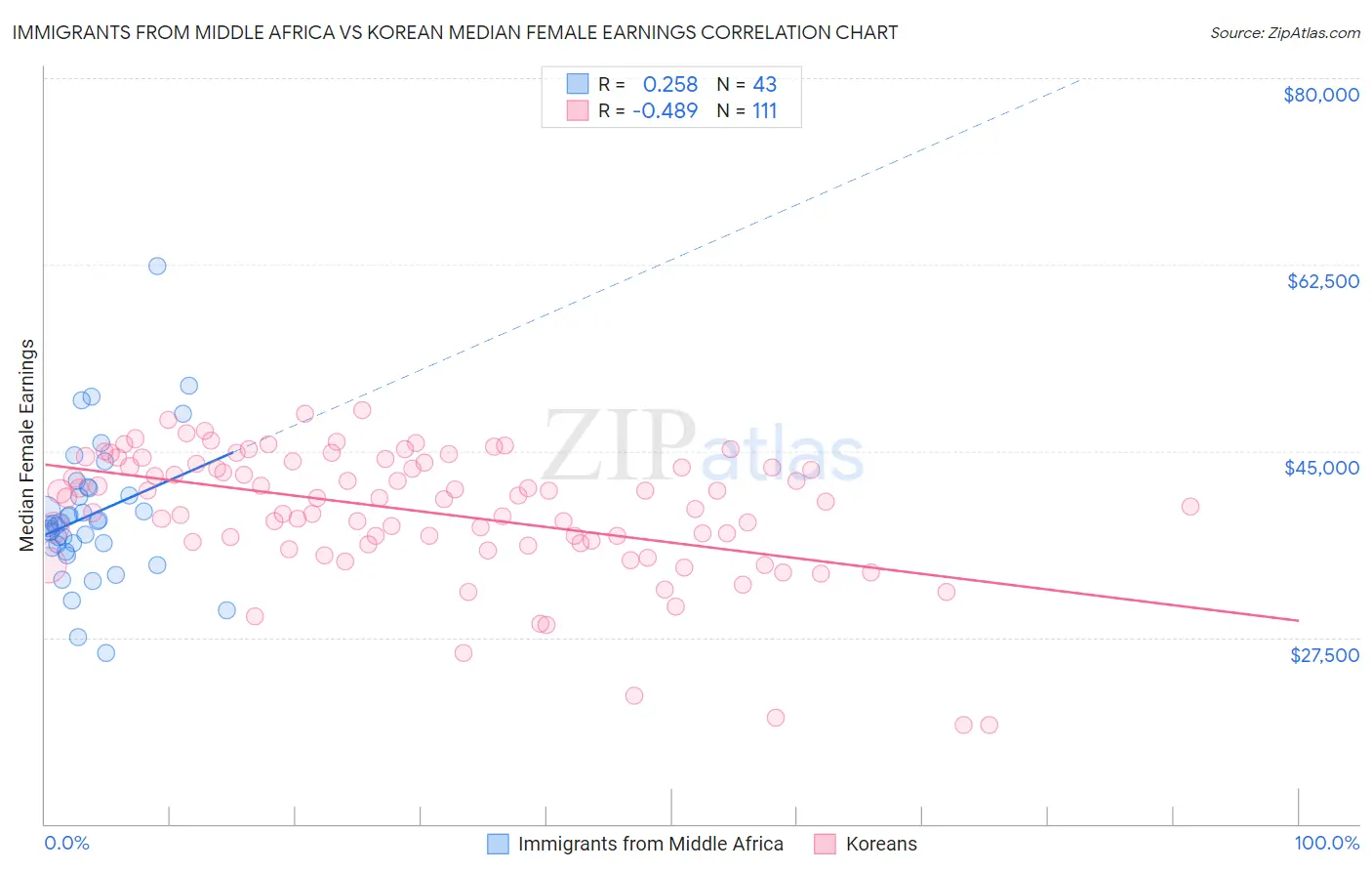 Immigrants from Middle Africa vs Korean Median Female Earnings