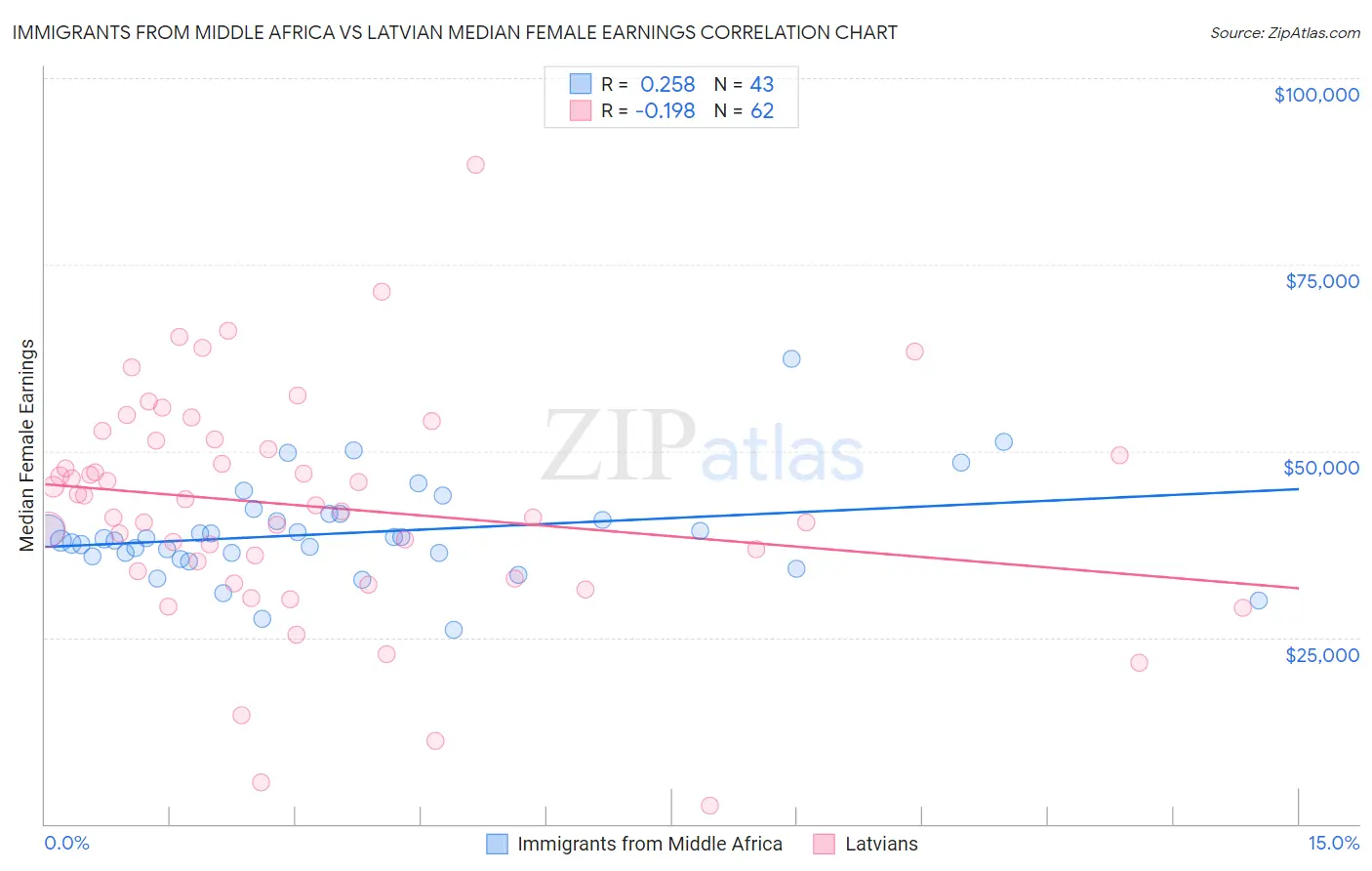Immigrants from Middle Africa vs Latvian Median Female Earnings