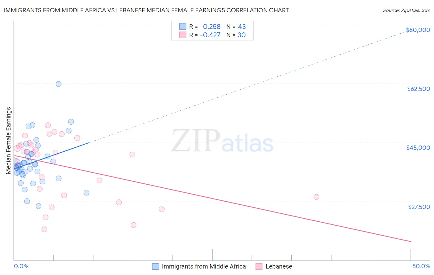 Immigrants from Middle Africa vs Lebanese Median Female Earnings