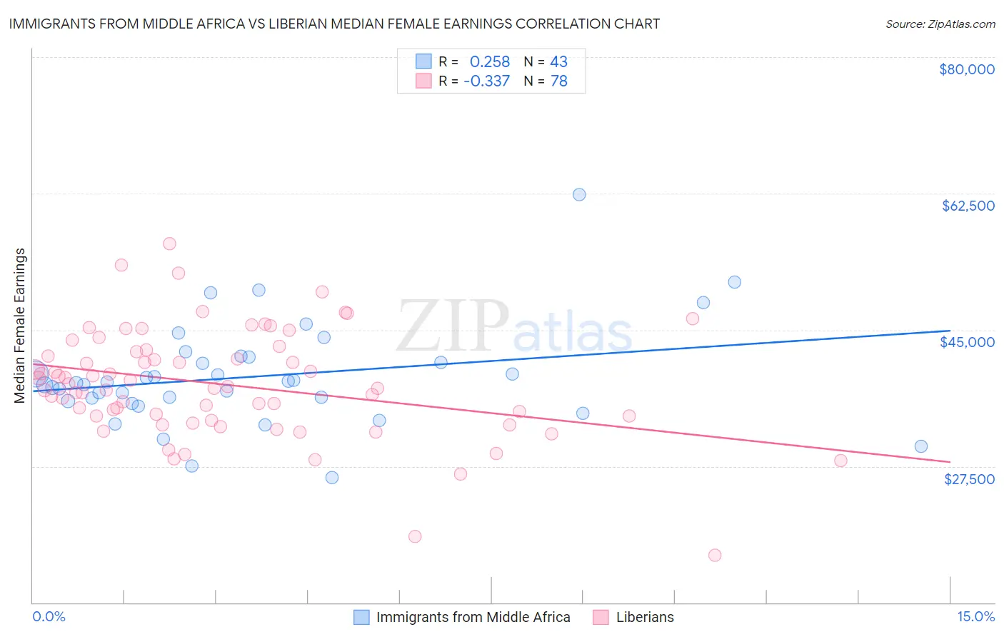 Immigrants from Middle Africa vs Liberian Median Female Earnings