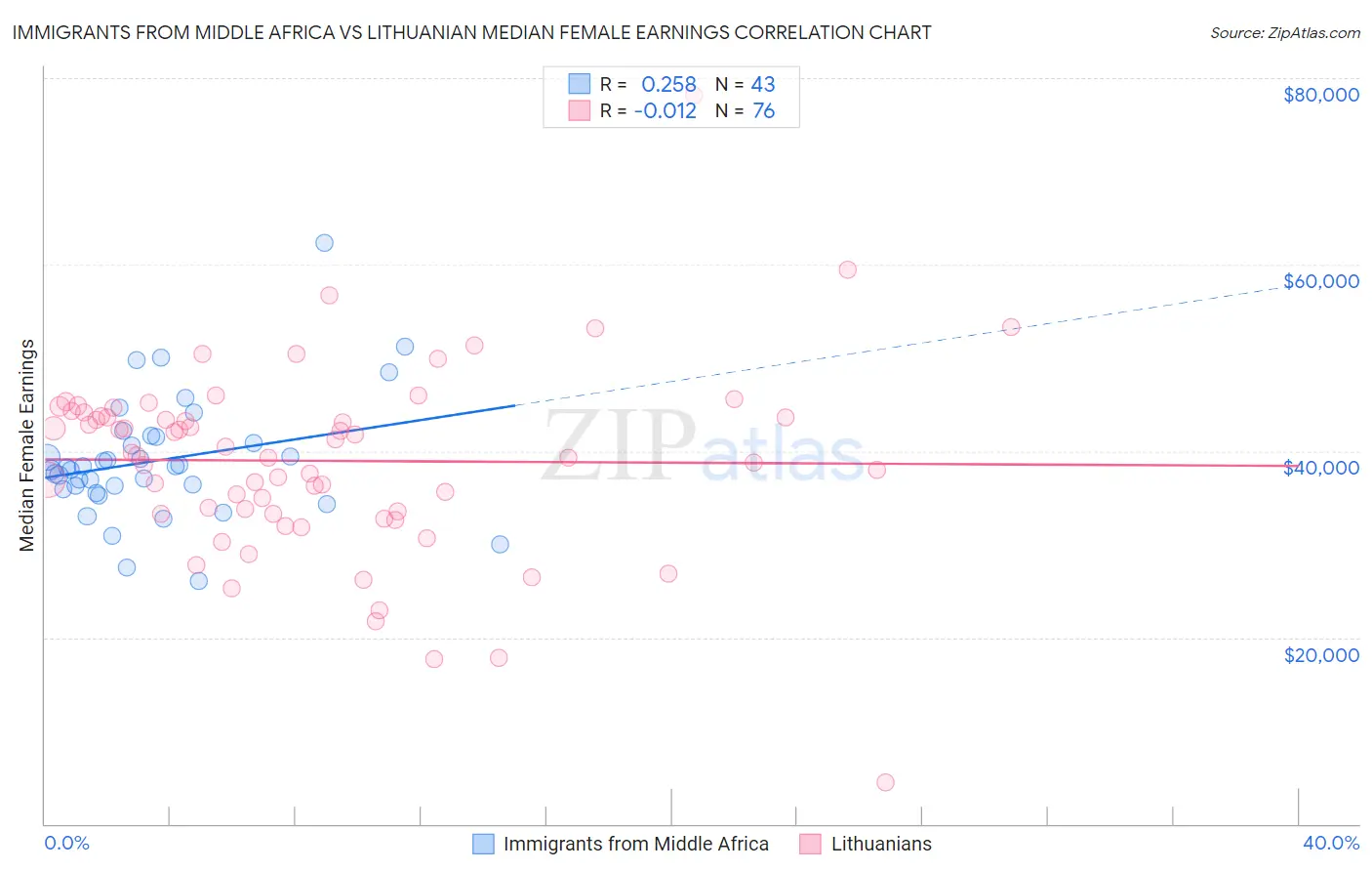 Immigrants from Middle Africa vs Lithuanian Median Female Earnings