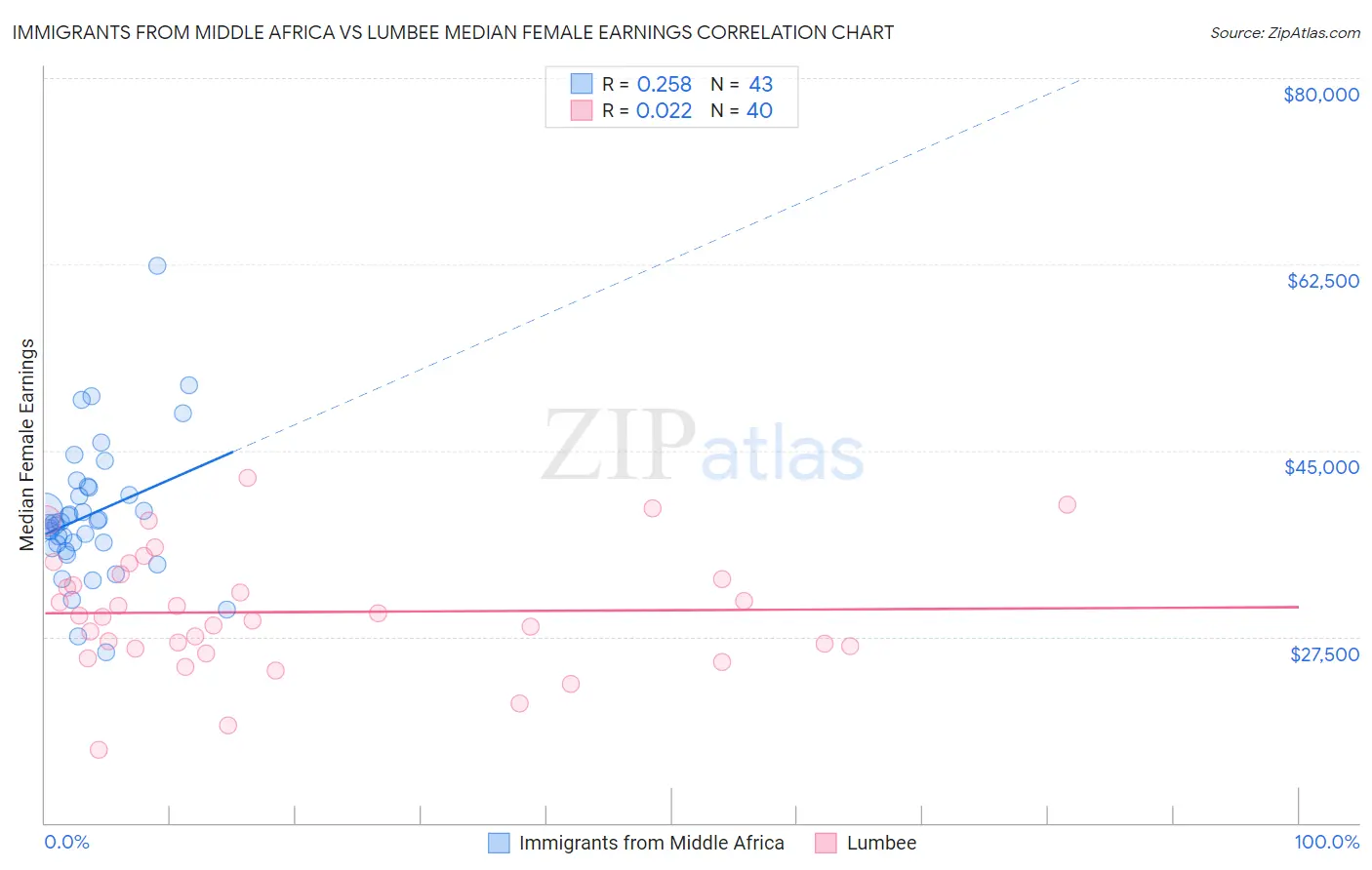 Immigrants from Middle Africa vs Lumbee Median Female Earnings