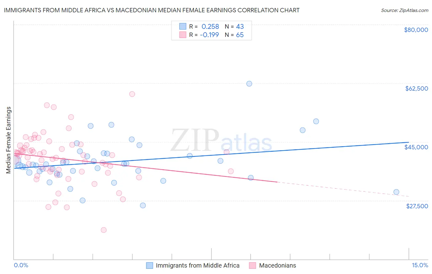 Immigrants from Middle Africa vs Macedonian Median Female Earnings