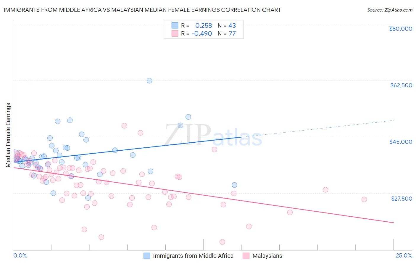Immigrants from Middle Africa vs Malaysian Median Female Earnings