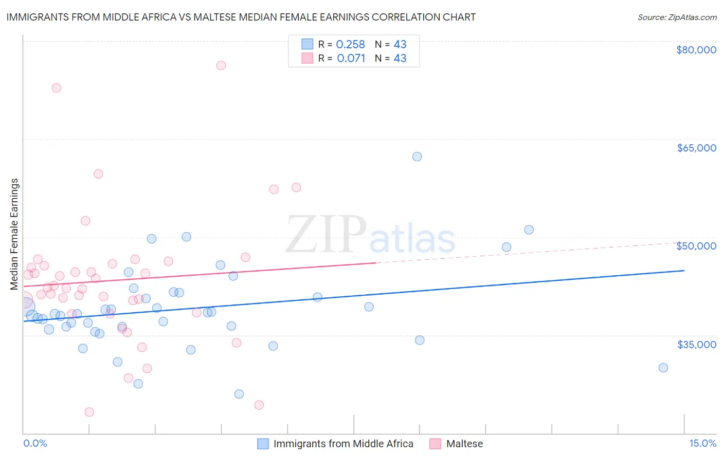 Immigrants from Middle Africa vs Maltese Median Female Earnings
