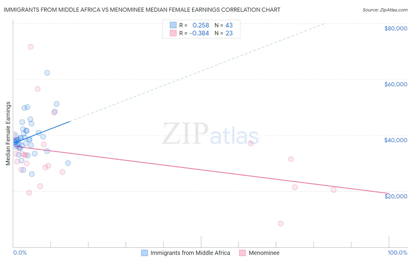 Immigrants from Middle Africa vs Menominee Median Female Earnings